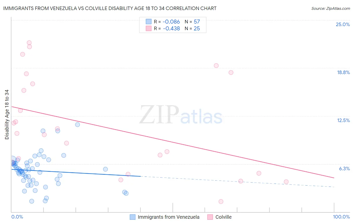 Immigrants from Venezuela vs Colville Disability Age 18 to 34