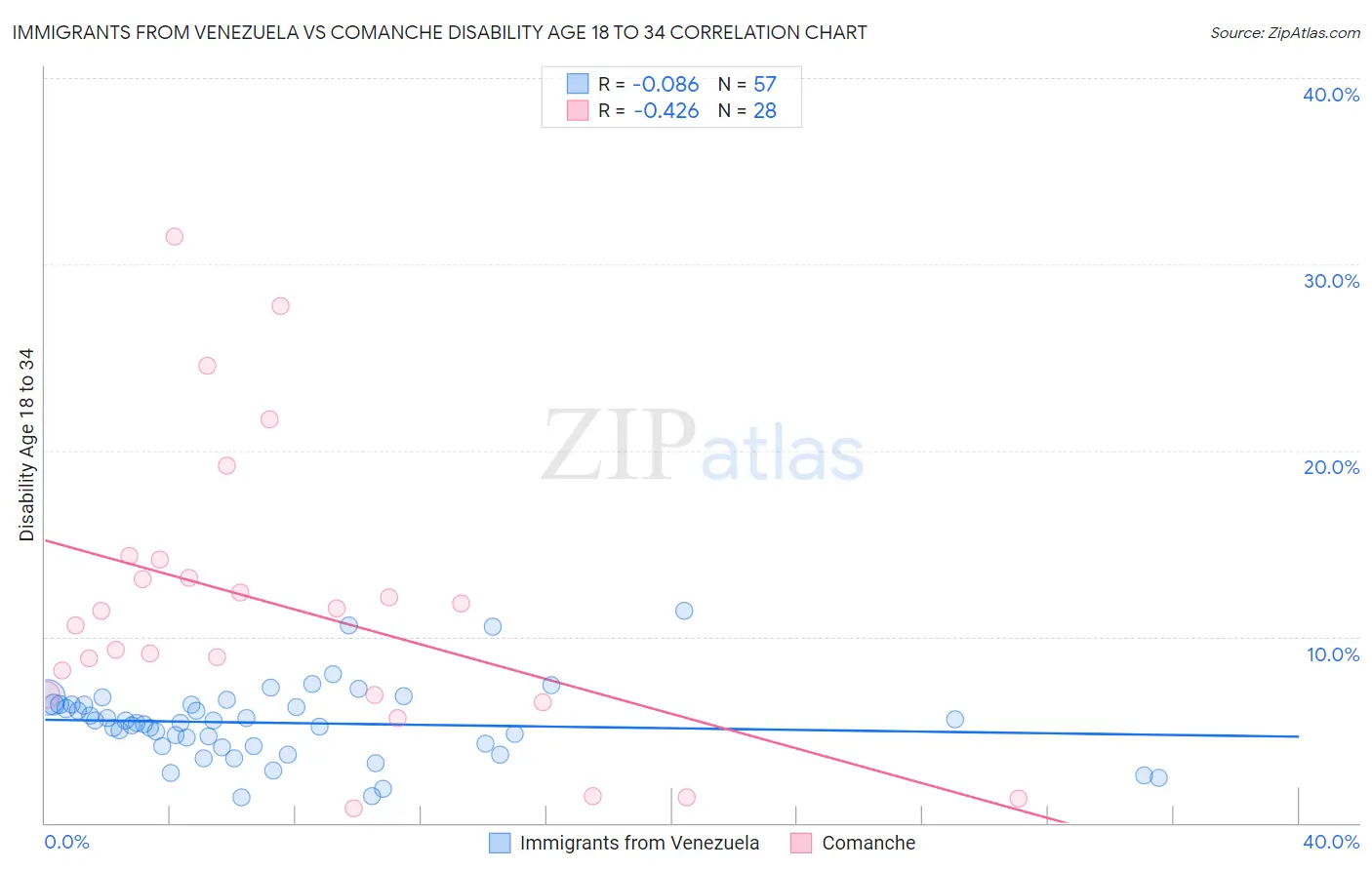 Immigrants from Venezuela vs Comanche Disability Age 18 to 34