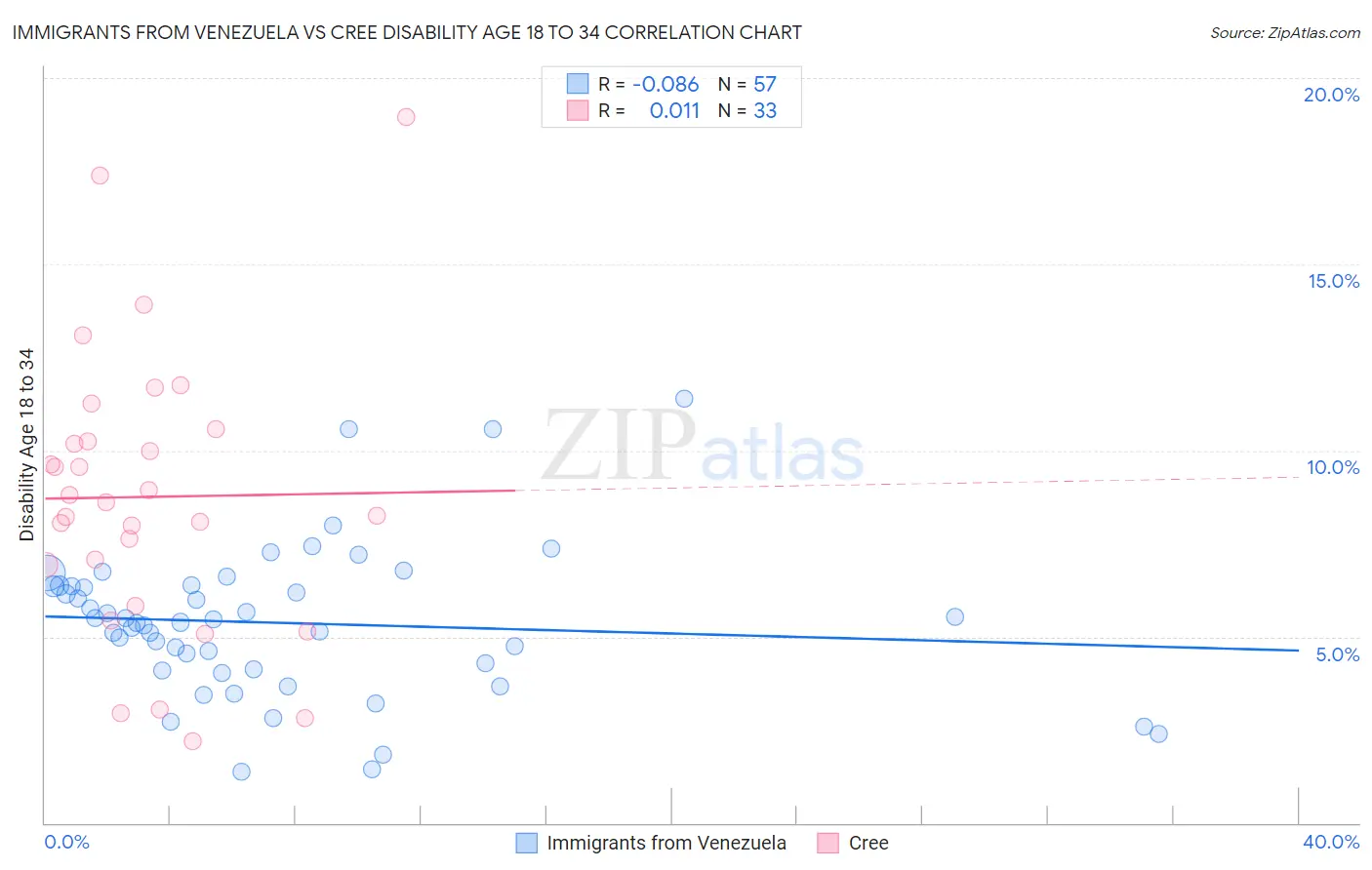 Immigrants from Venezuela vs Cree Disability Age 18 to 34