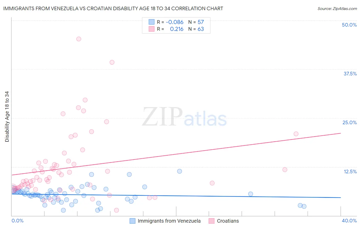 Immigrants from Venezuela vs Croatian Disability Age 18 to 34