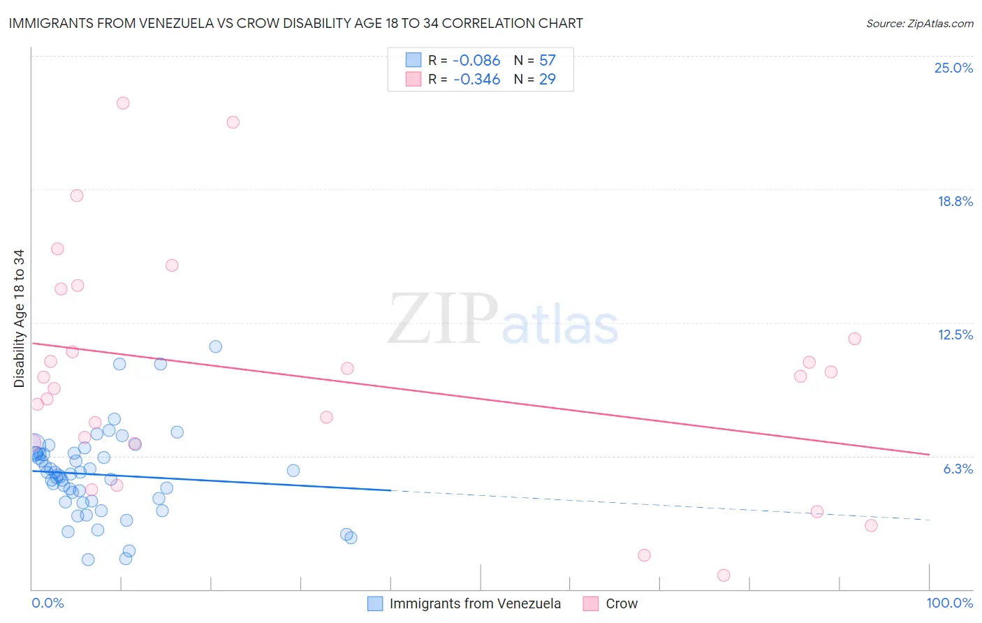 Immigrants from Venezuela vs Crow Disability Age 18 to 34