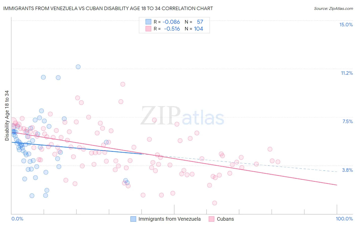 Immigrants from Venezuela vs Cuban Disability Age 18 to 34