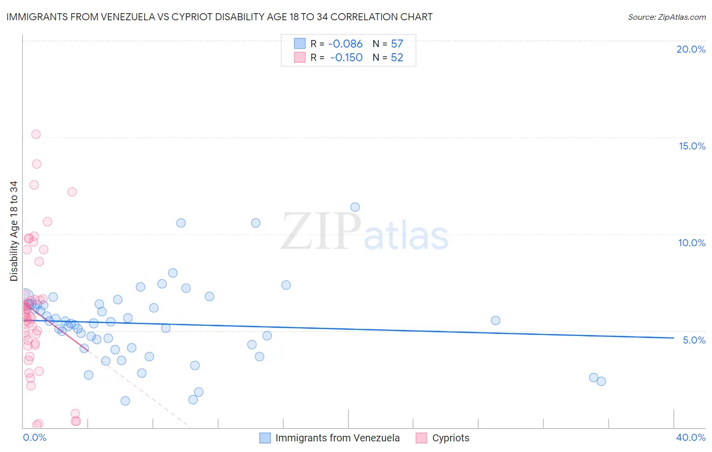 Immigrants from Venezuela vs Cypriot Disability Age 18 to 34