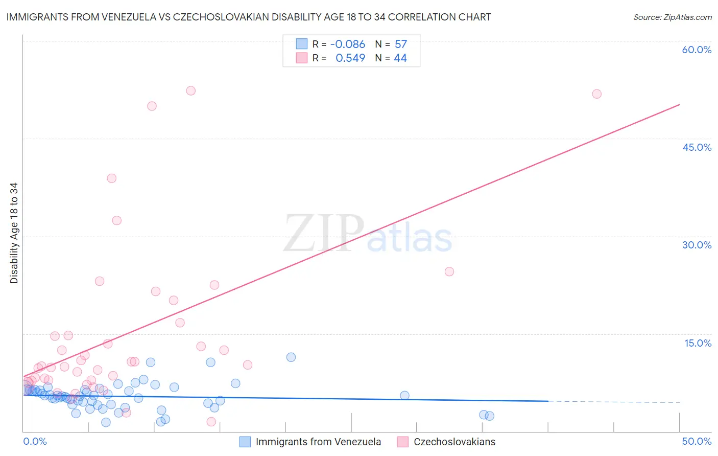 Immigrants from Venezuela vs Czechoslovakian Disability Age 18 to 34