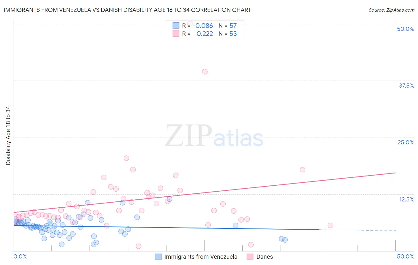 Immigrants from Venezuela vs Danish Disability Age 18 to 34