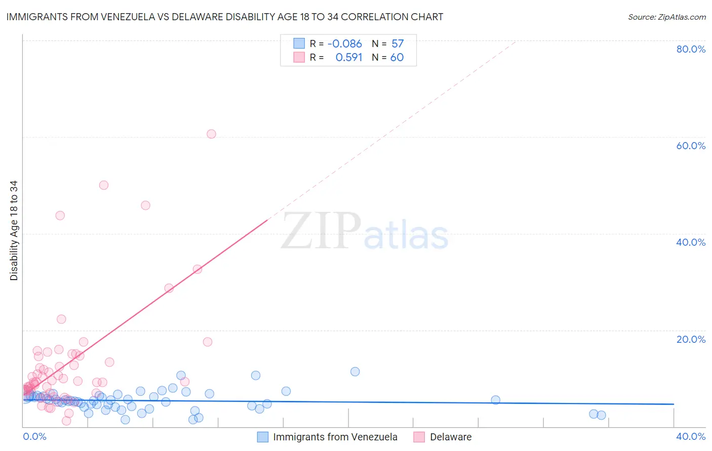 Immigrants from Venezuela vs Delaware Disability Age 18 to 34