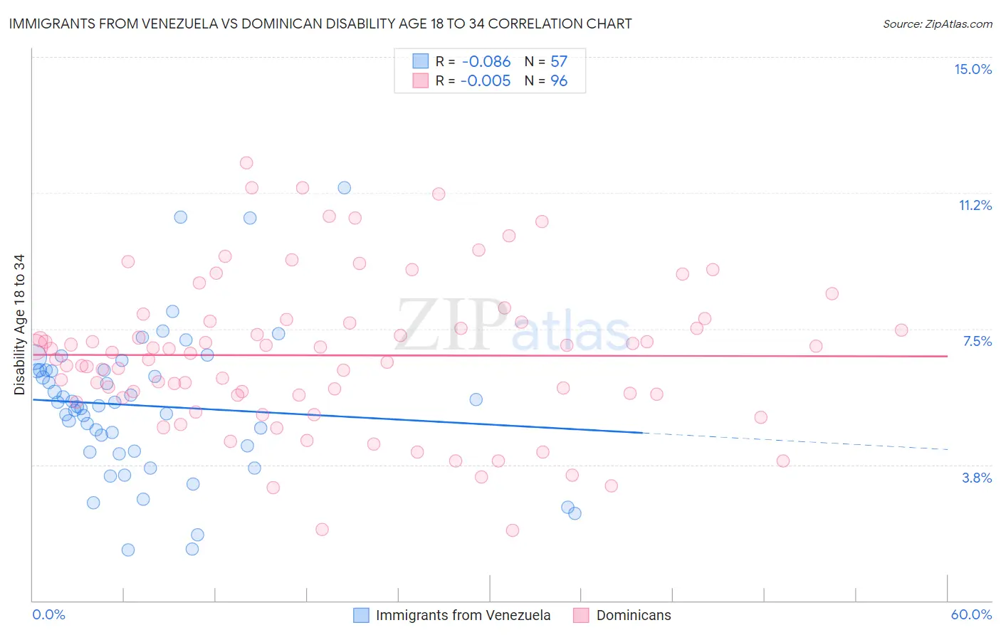 Immigrants from Venezuela vs Dominican Disability Age 18 to 34