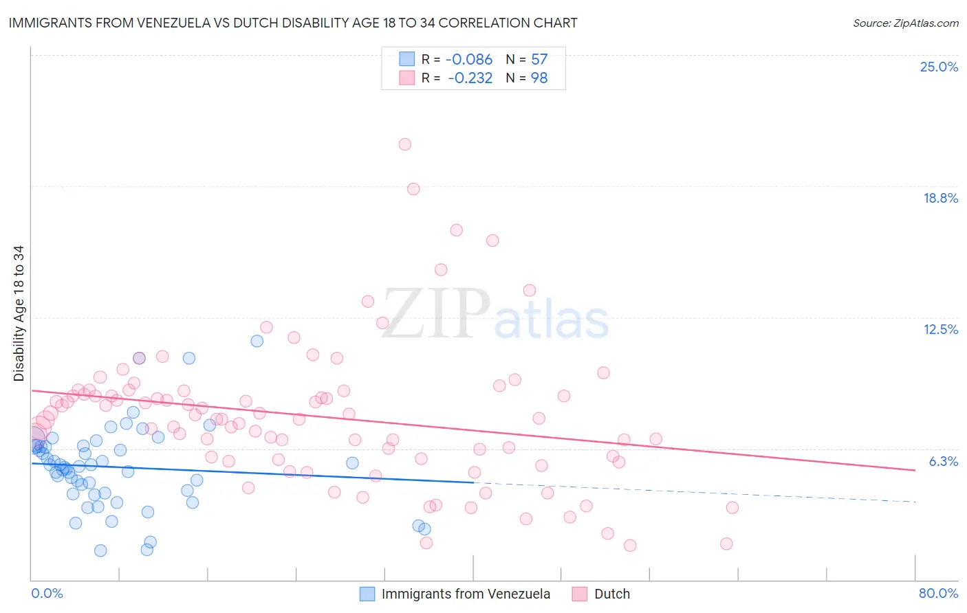 Immigrants from Venezuela vs Dutch Disability Age 18 to 34