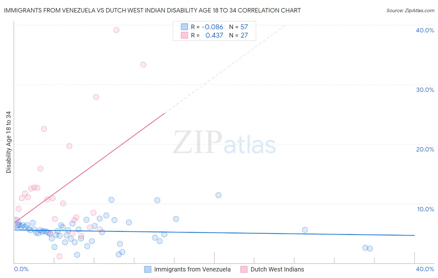 Immigrants from Venezuela vs Dutch West Indian Disability Age 18 to 34