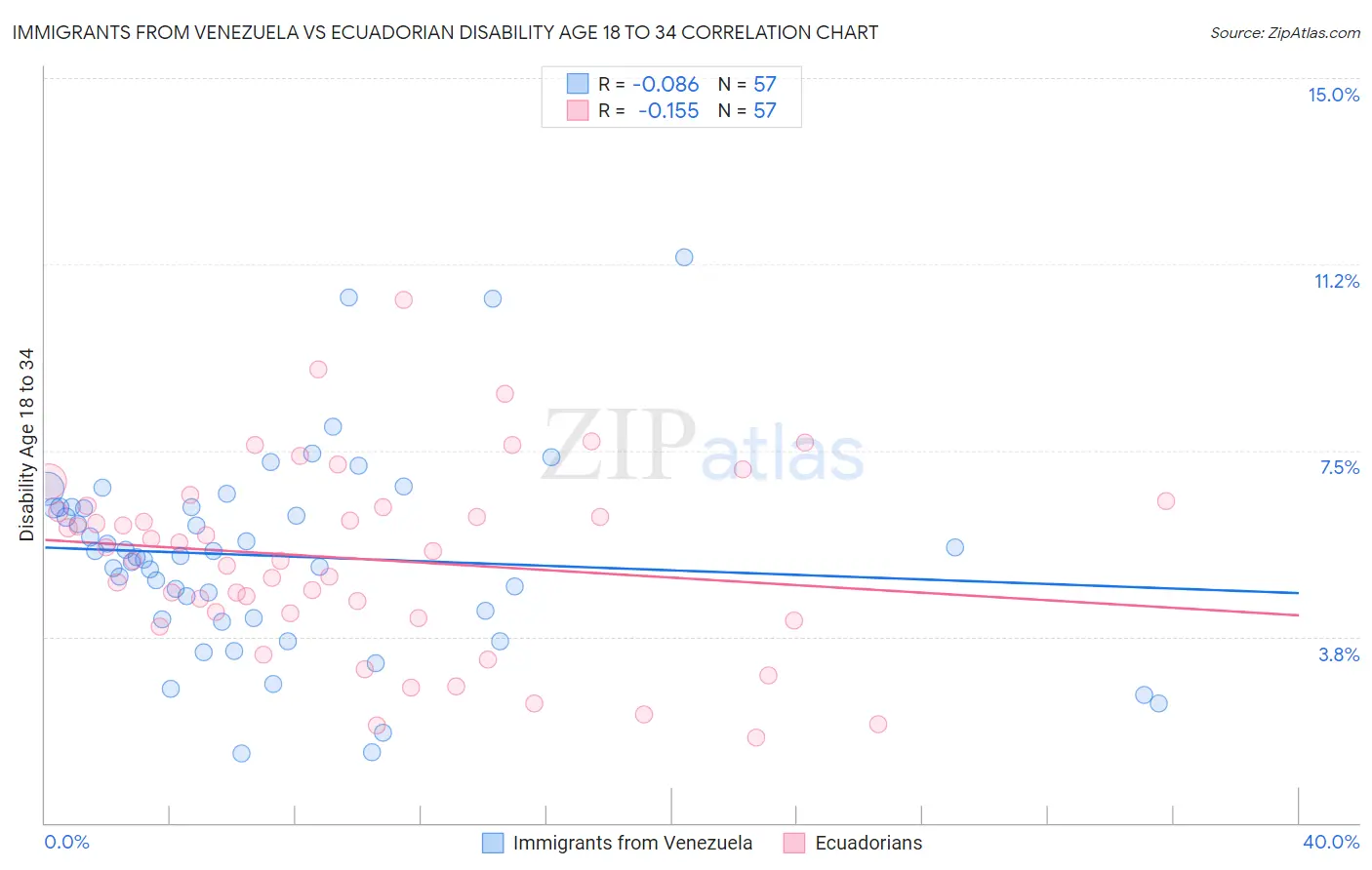Immigrants from Venezuela vs Ecuadorian Disability Age 18 to 34