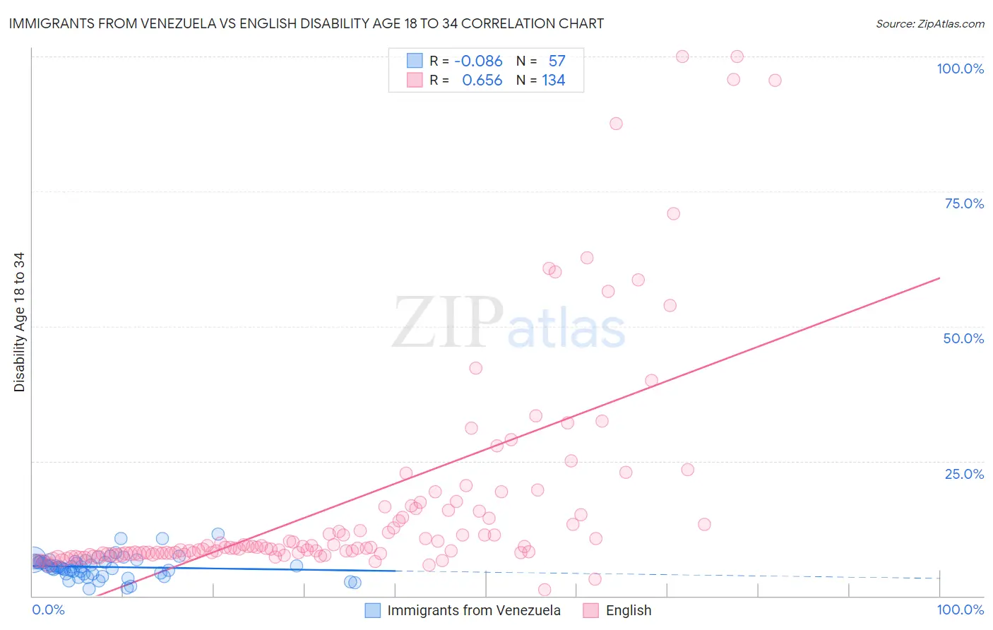 Immigrants from Venezuela vs English Disability Age 18 to 34