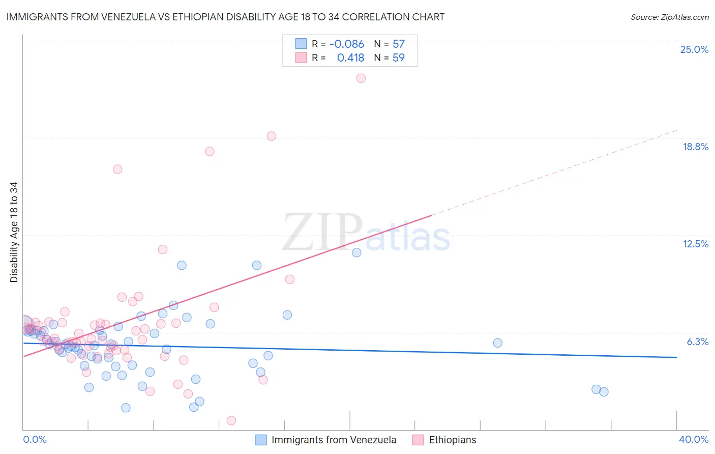 Immigrants from Venezuela vs Ethiopian Disability Age 18 to 34