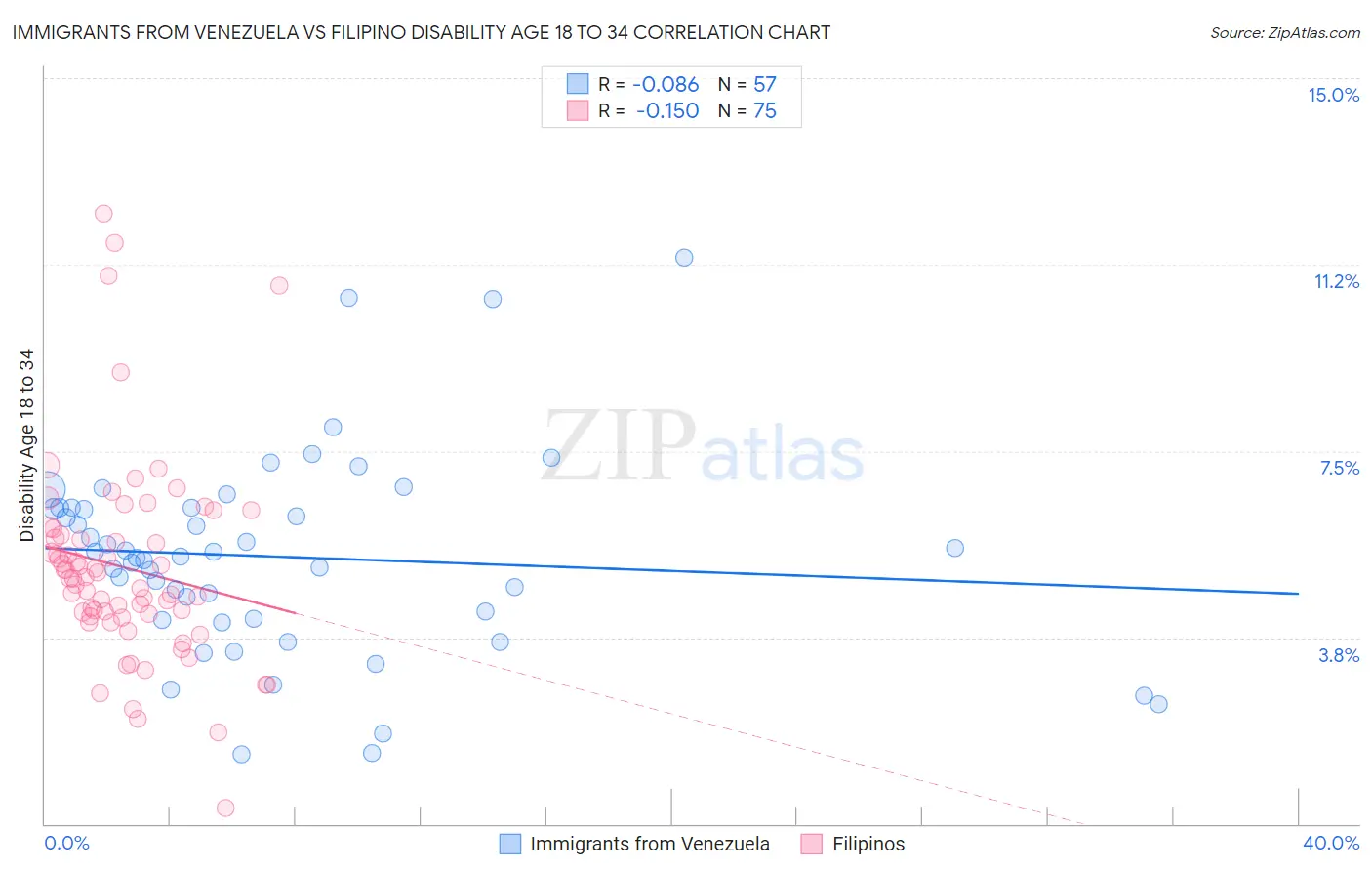 Immigrants from Venezuela vs Filipino Disability Age 18 to 34