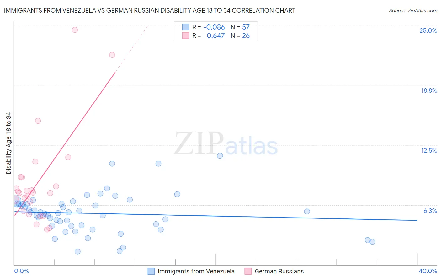 Immigrants from Venezuela vs German Russian Disability Age 18 to 34