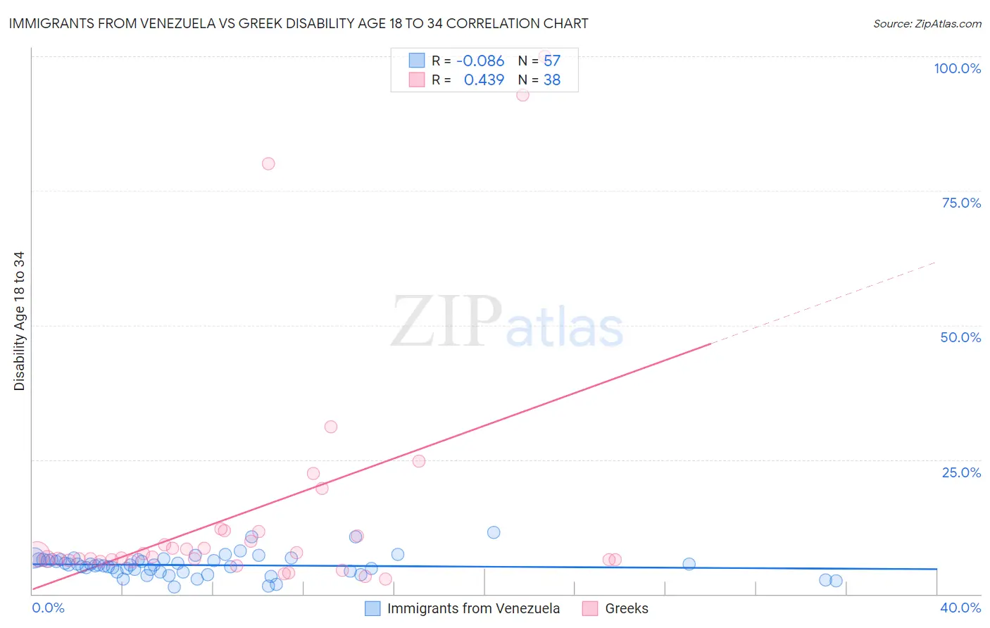 Immigrants from Venezuela vs Greek Disability Age 18 to 34