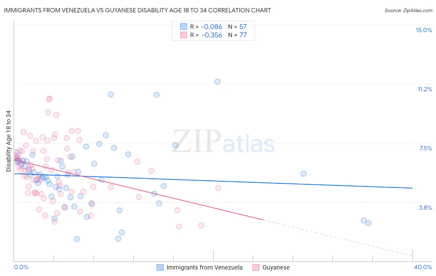 Immigrants from Venezuela vs Guyanese Disability Age 18 to 34