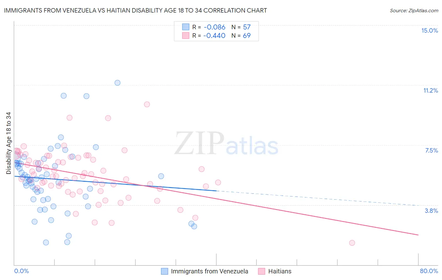 Immigrants from Venezuela vs Haitian Disability Age 18 to 34