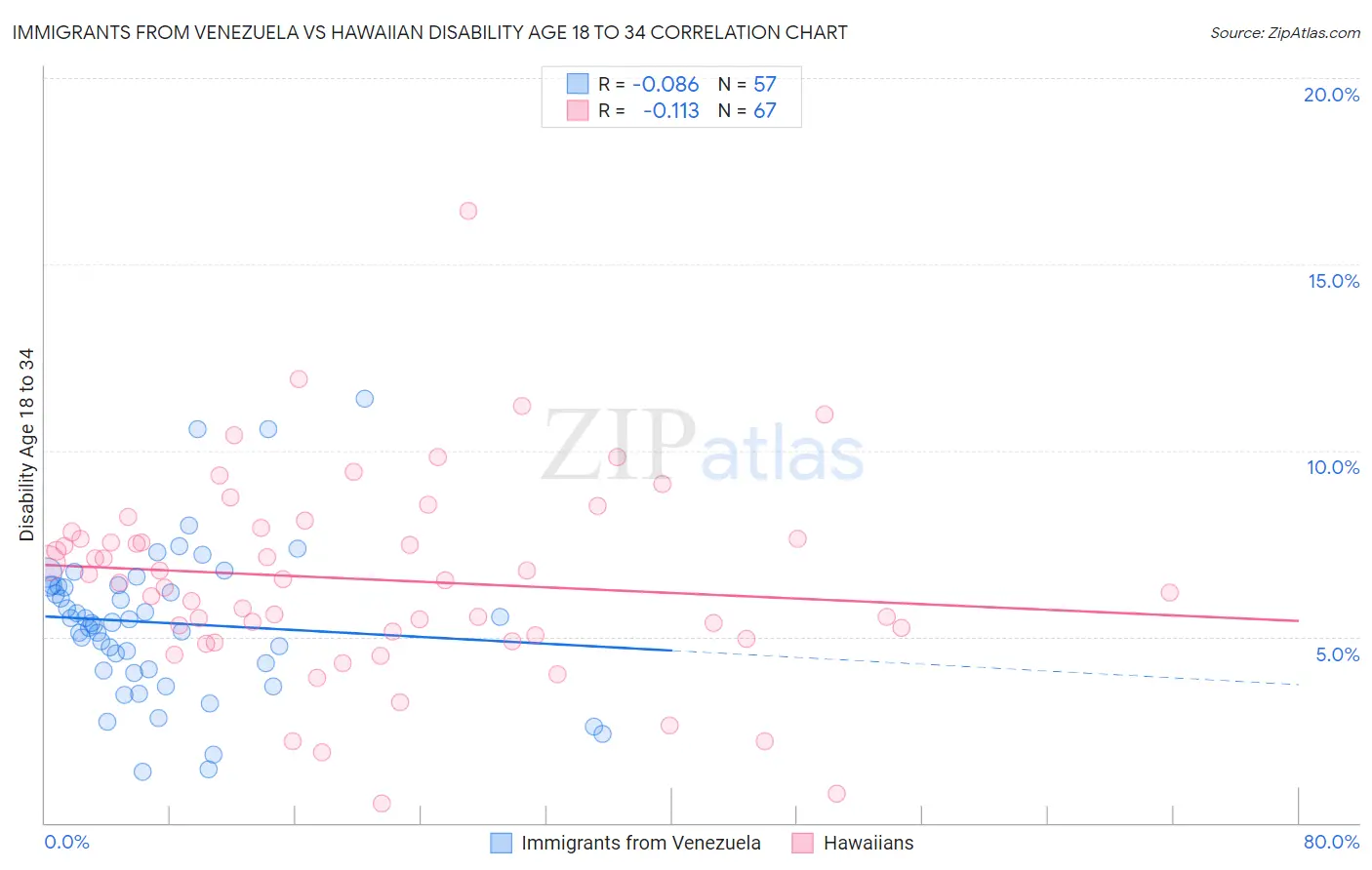 Immigrants from Venezuela vs Hawaiian Disability Age 18 to 34