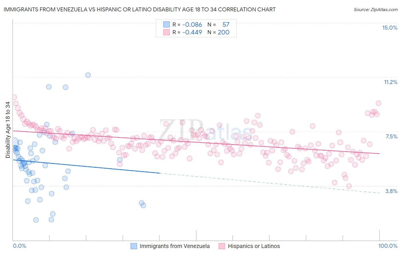 Immigrants from Venezuela vs Hispanic or Latino Disability Age 18 to 34