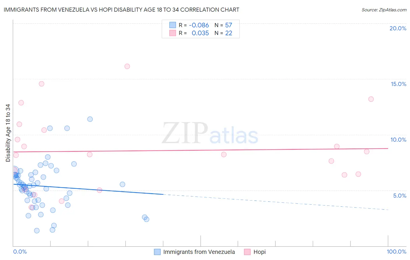 Immigrants from Venezuela vs Hopi Disability Age 18 to 34