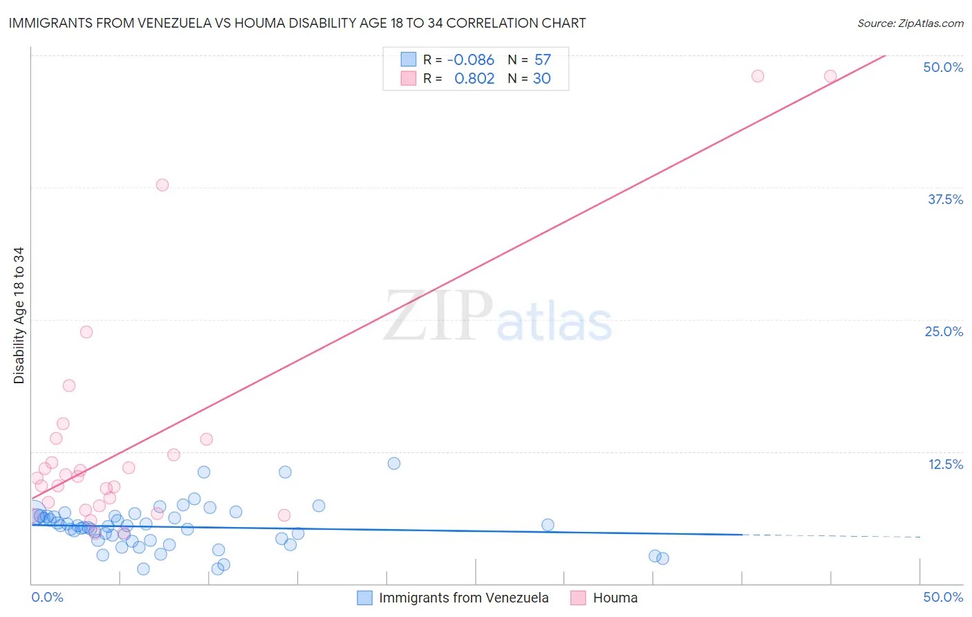 Immigrants from Venezuela vs Houma Disability Age 18 to 34