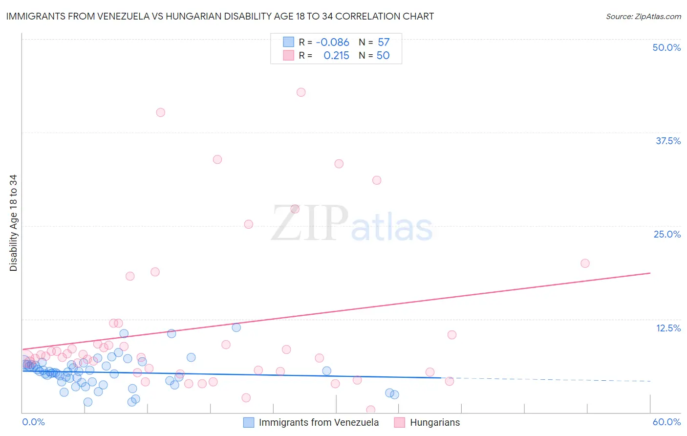 Immigrants from Venezuela vs Hungarian Disability Age 18 to 34