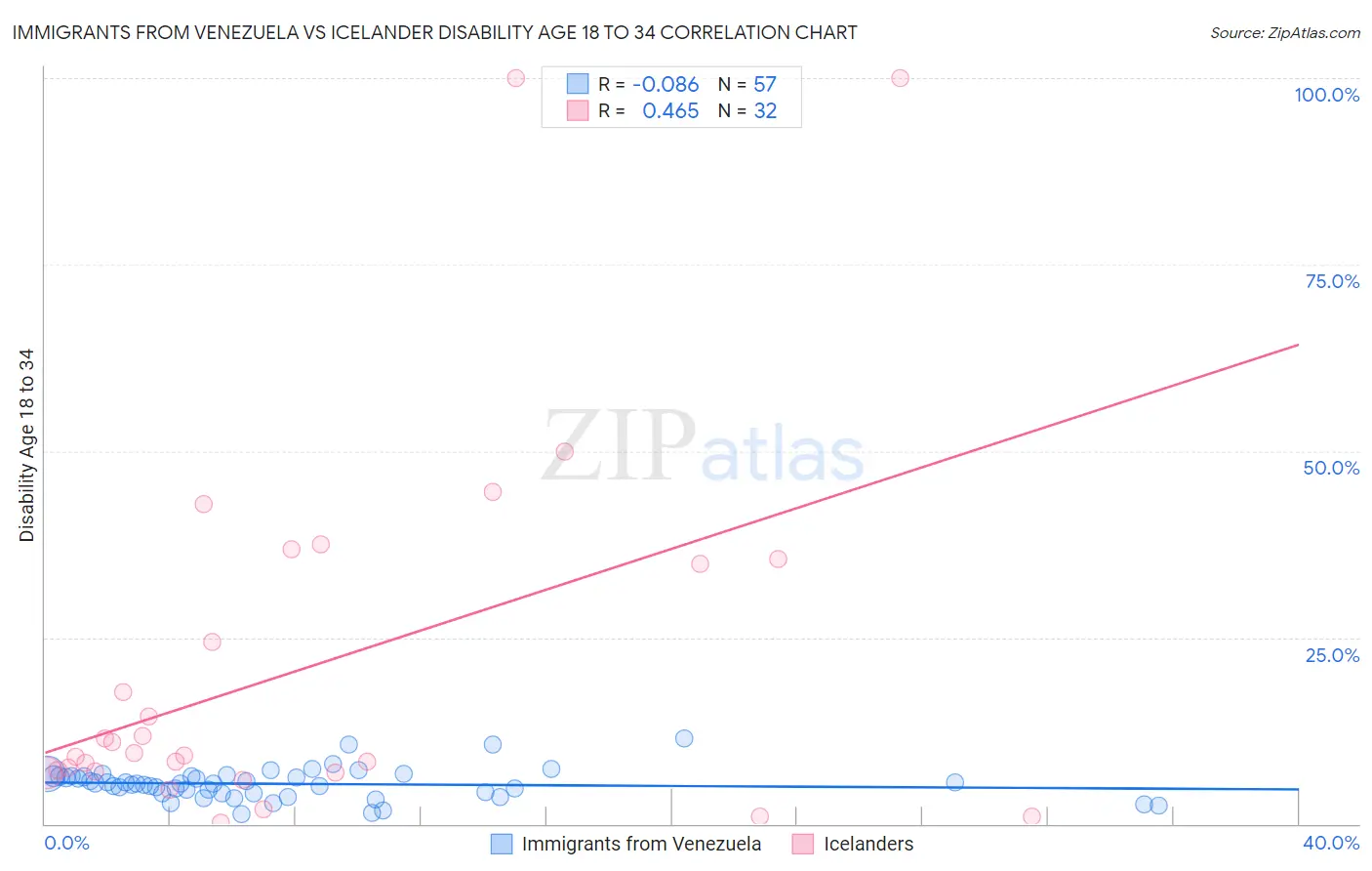 Immigrants from Venezuela vs Icelander Disability Age 18 to 34