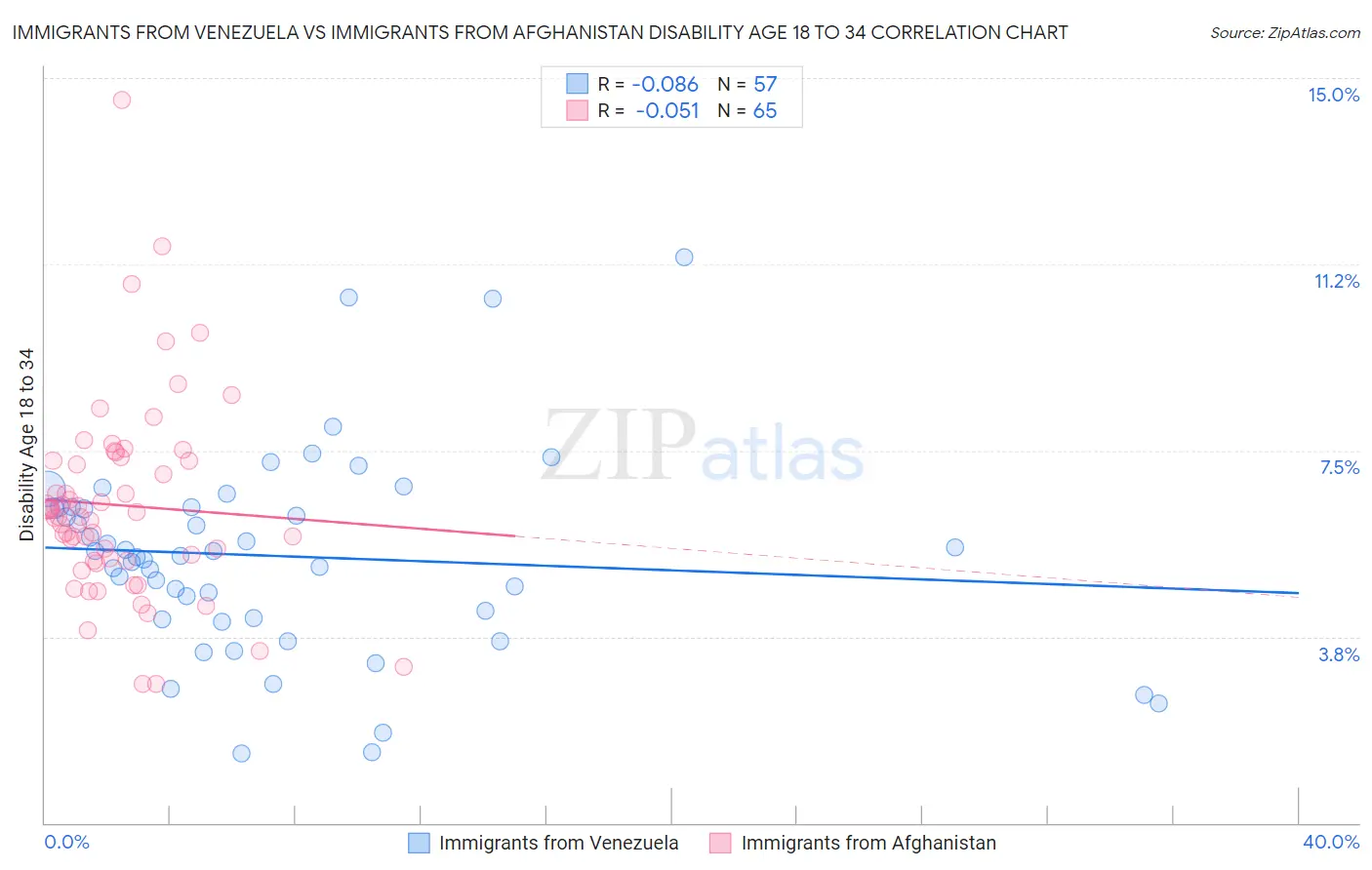 Immigrants from Venezuela vs Immigrants from Afghanistan Disability Age 18 to 34