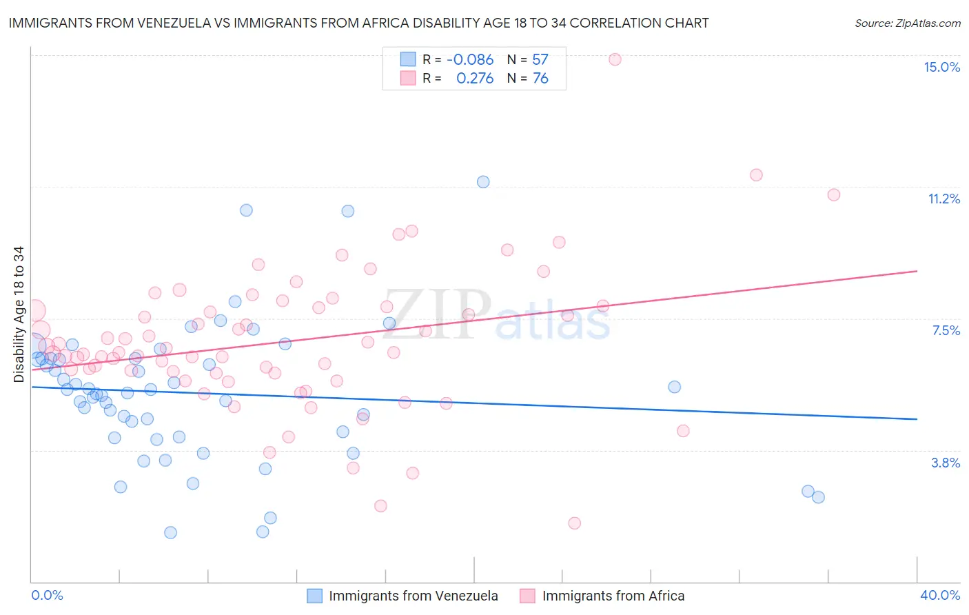 Immigrants from Venezuela vs Immigrants from Africa Disability Age 18 to 34