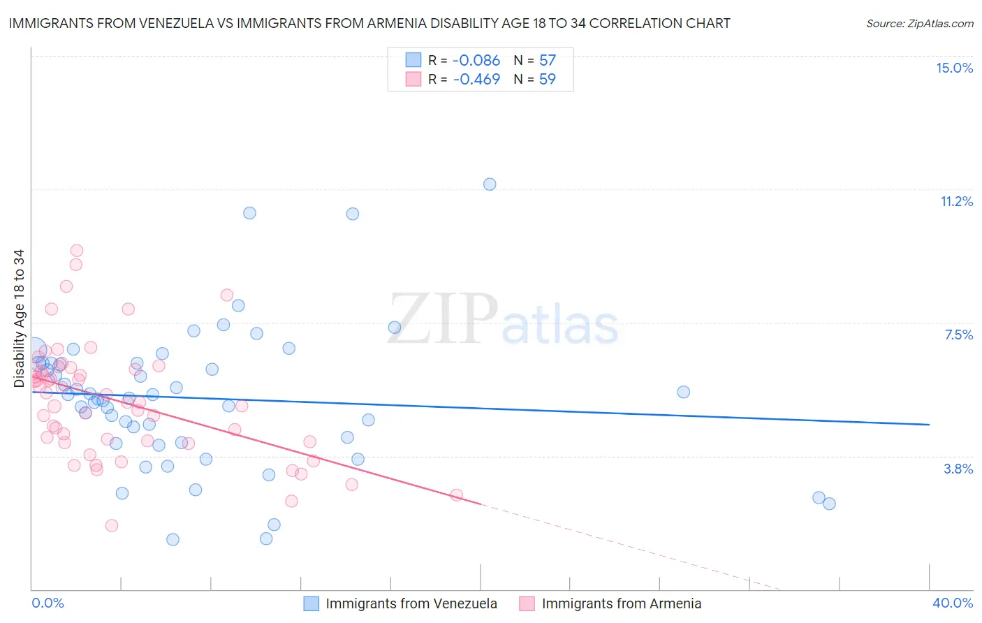 Immigrants from Venezuela vs Immigrants from Armenia Disability Age 18 to 34