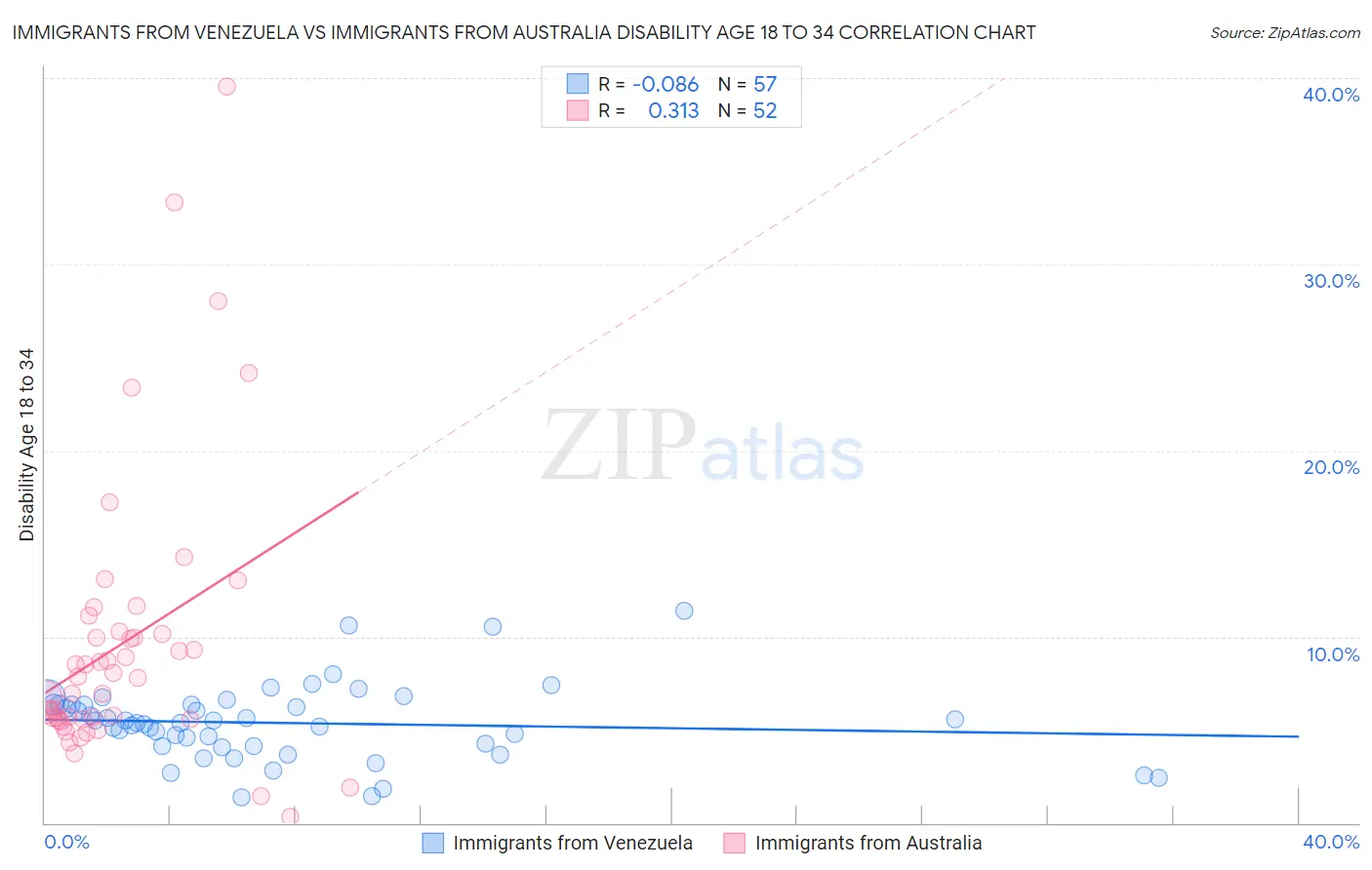 Immigrants from Venezuela vs Immigrants from Australia Disability Age 18 to 34