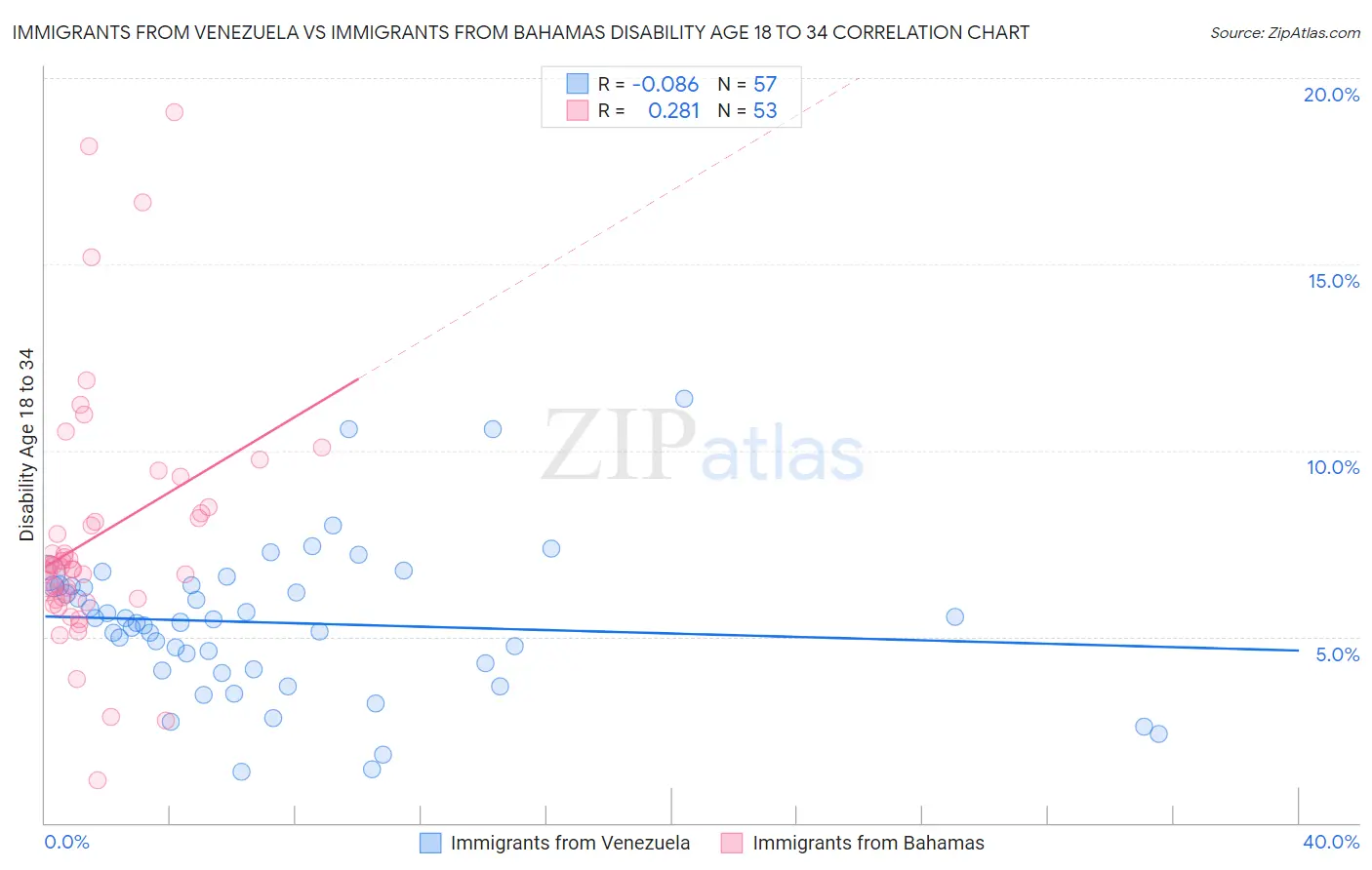 Immigrants from Venezuela vs Immigrants from Bahamas Disability Age 18 to 34