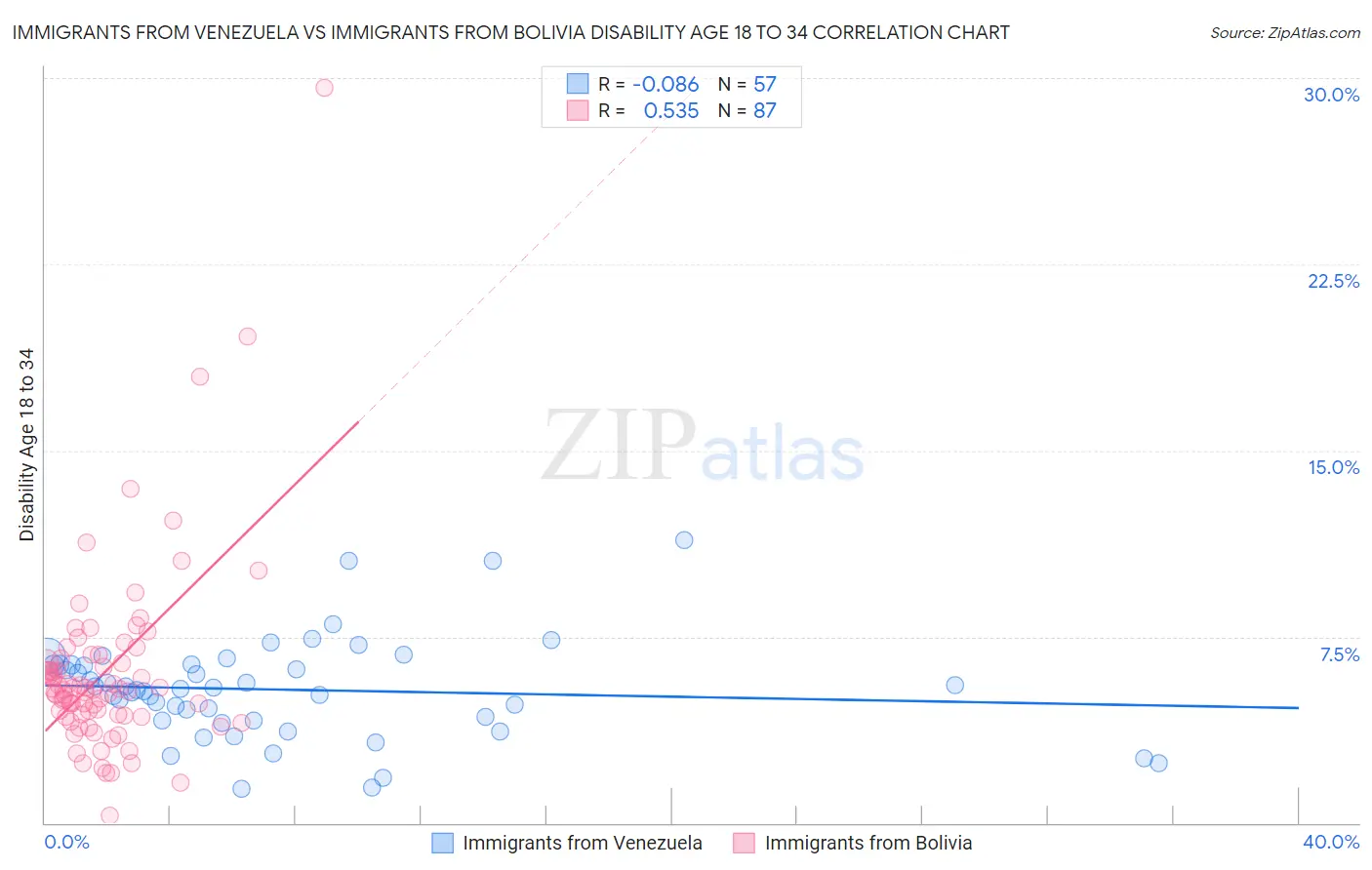 Immigrants from Venezuela vs Immigrants from Bolivia Disability Age 18 to 34