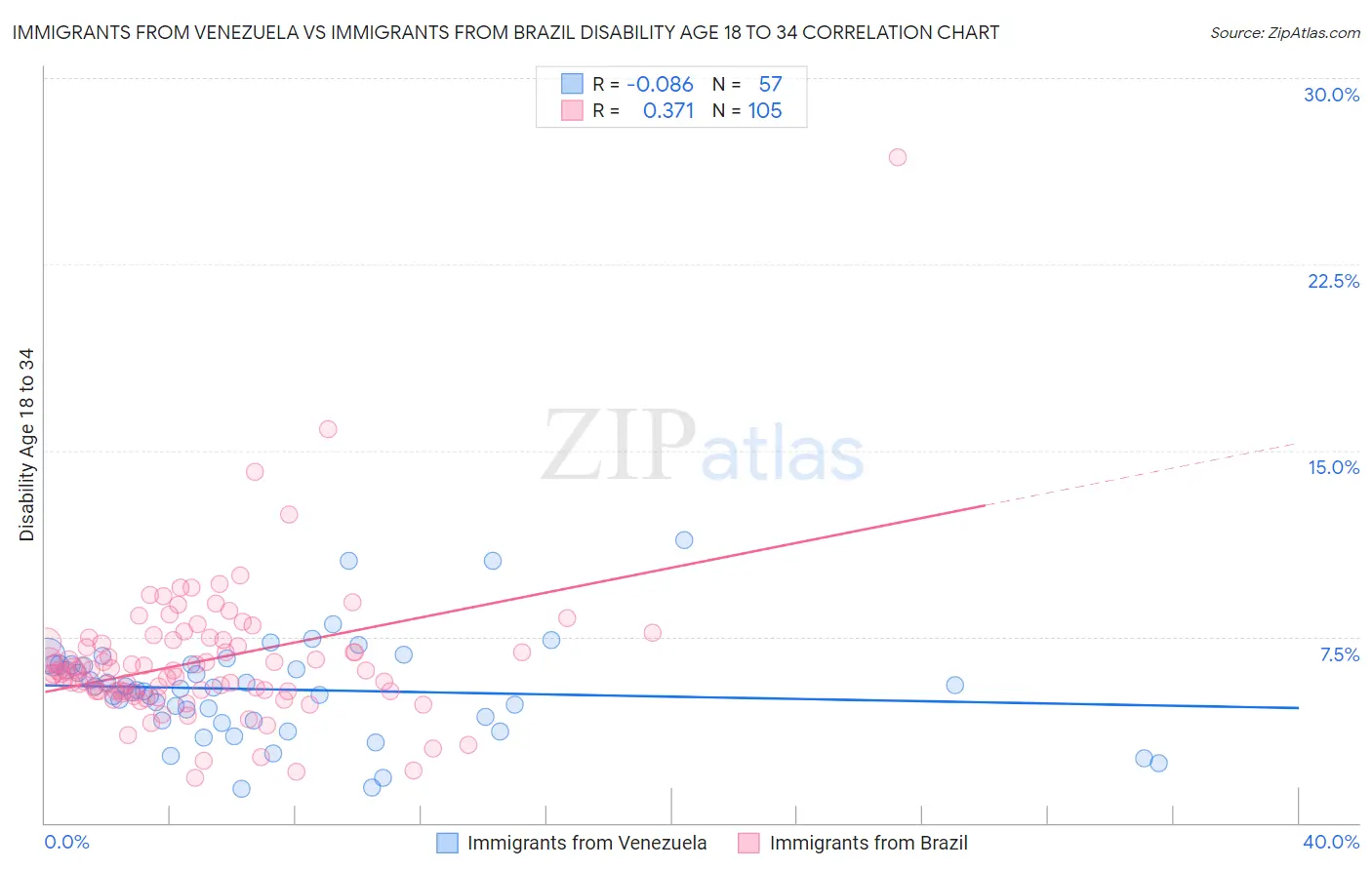Immigrants from Venezuela vs Immigrants from Brazil Disability Age 18 to 34