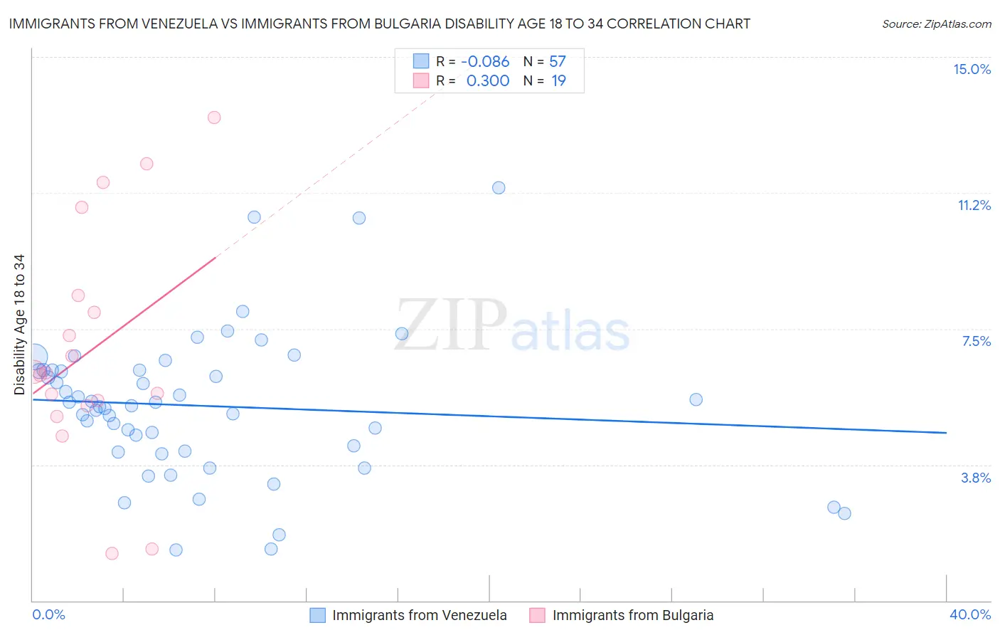 Immigrants from Venezuela vs Immigrants from Bulgaria Disability Age 18 to 34