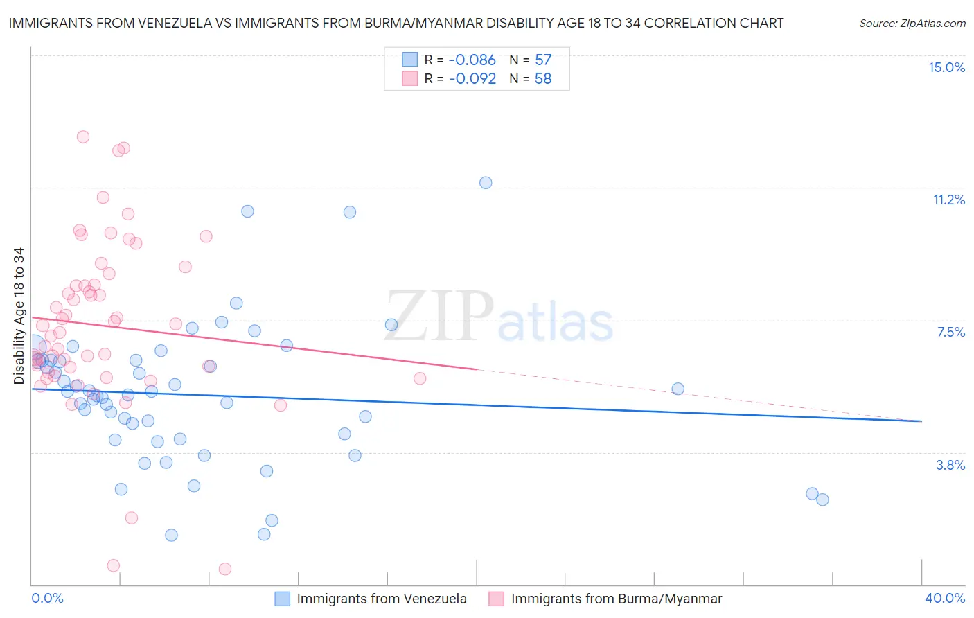 Immigrants from Venezuela vs Immigrants from Burma/Myanmar Disability Age 18 to 34