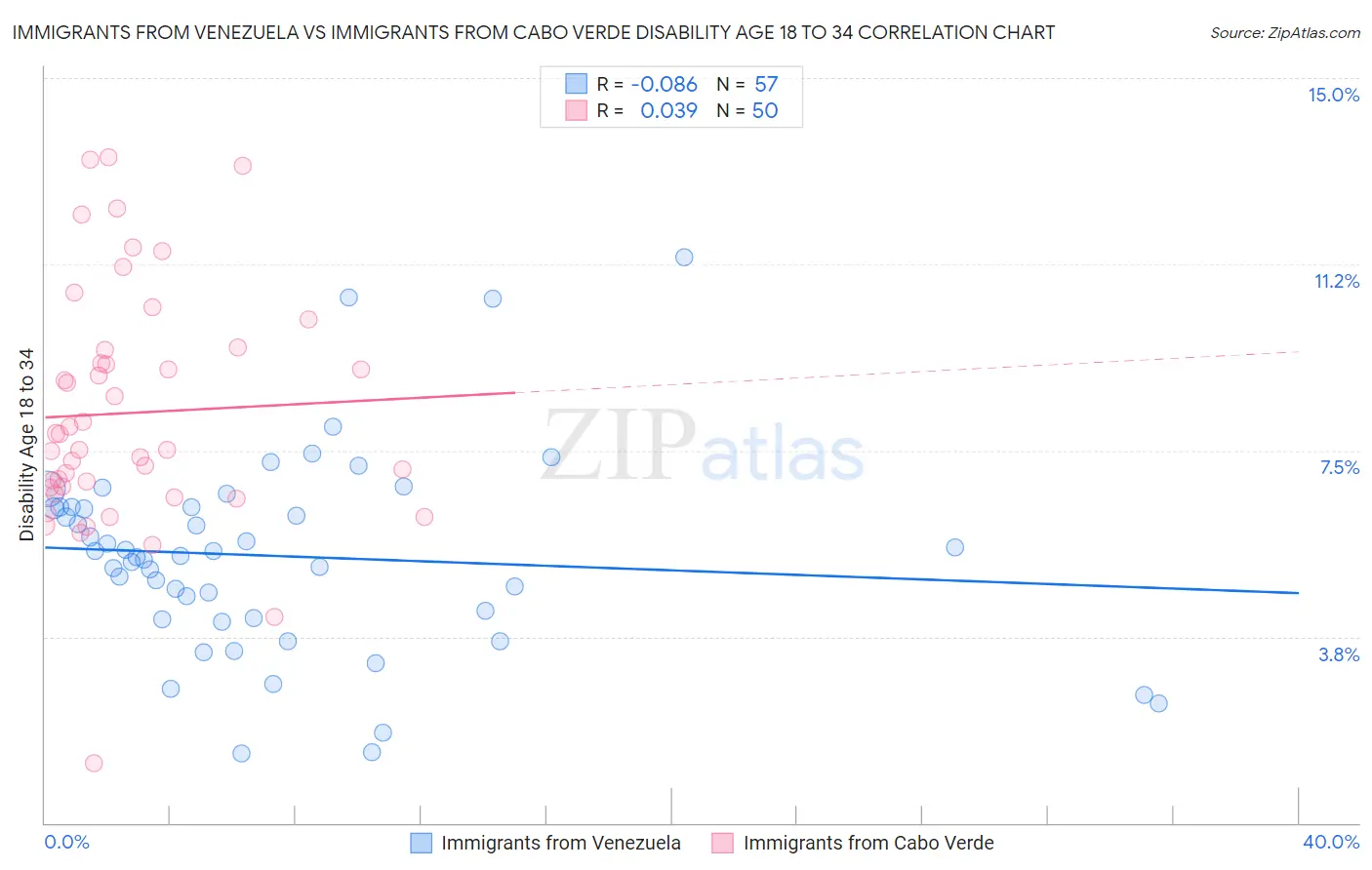 Immigrants from Venezuela vs Immigrants from Cabo Verde Disability Age 18 to 34