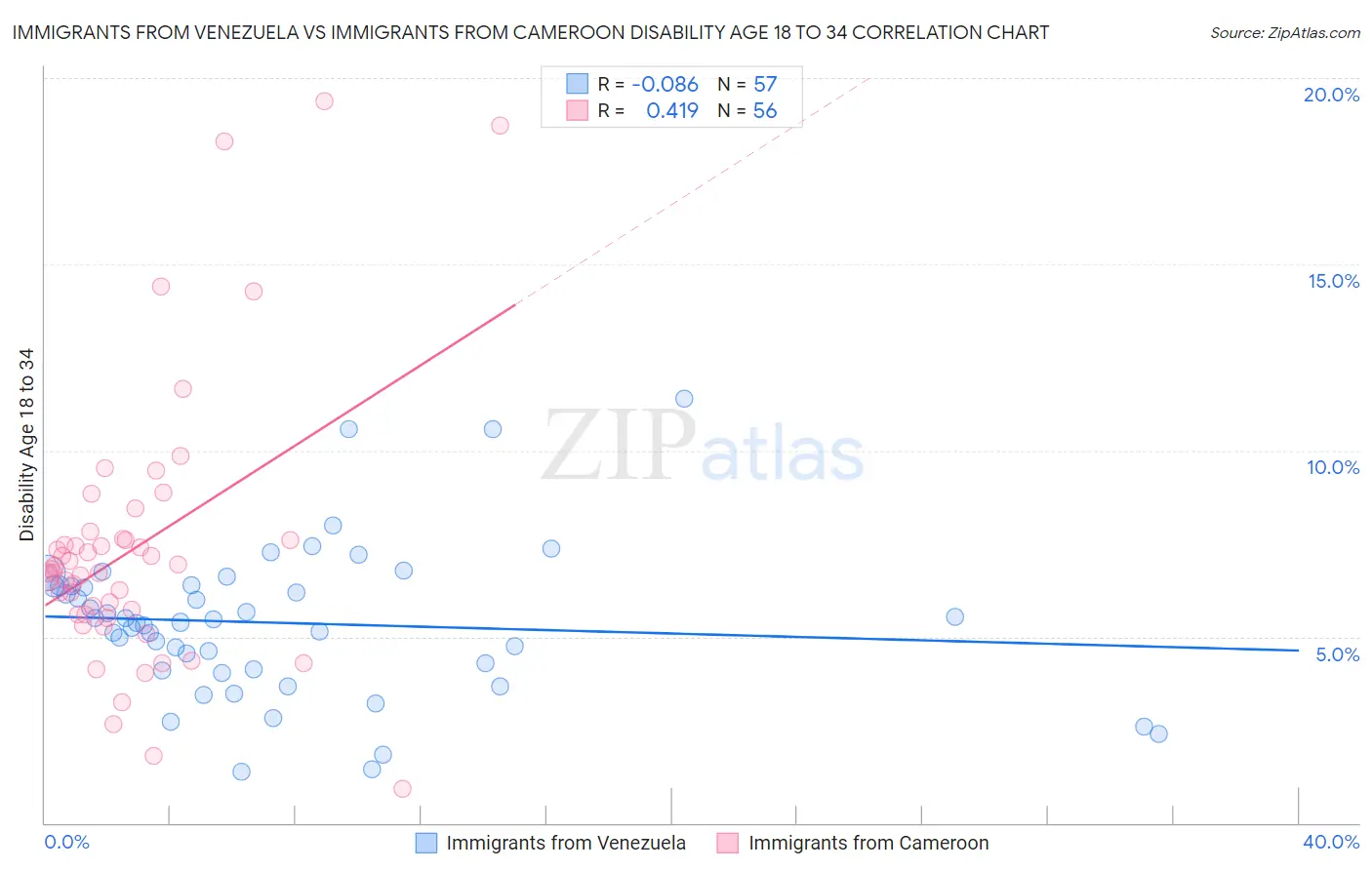 Immigrants from Venezuela vs Immigrants from Cameroon Disability Age 18 to 34