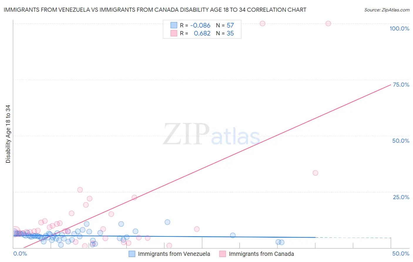 Immigrants from Venezuela vs Immigrants from Canada Disability Age 18 to 34