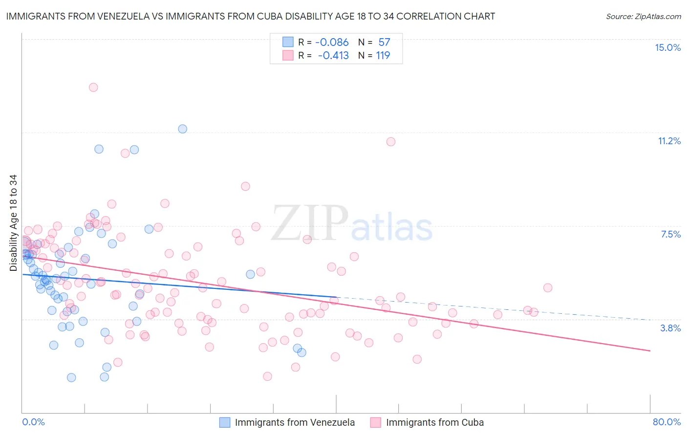 Immigrants from Venezuela vs Immigrants from Cuba Disability Age 18 to 34