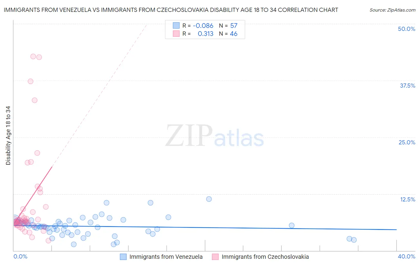 Immigrants from Venezuela vs Immigrants from Czechoslovakia Disability Age 18 to 34