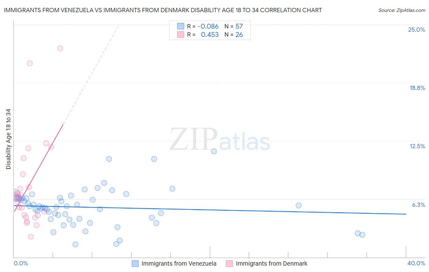 Immigrants from Venezuela vs Immigrants from Denmark Disability Age 18 to 34