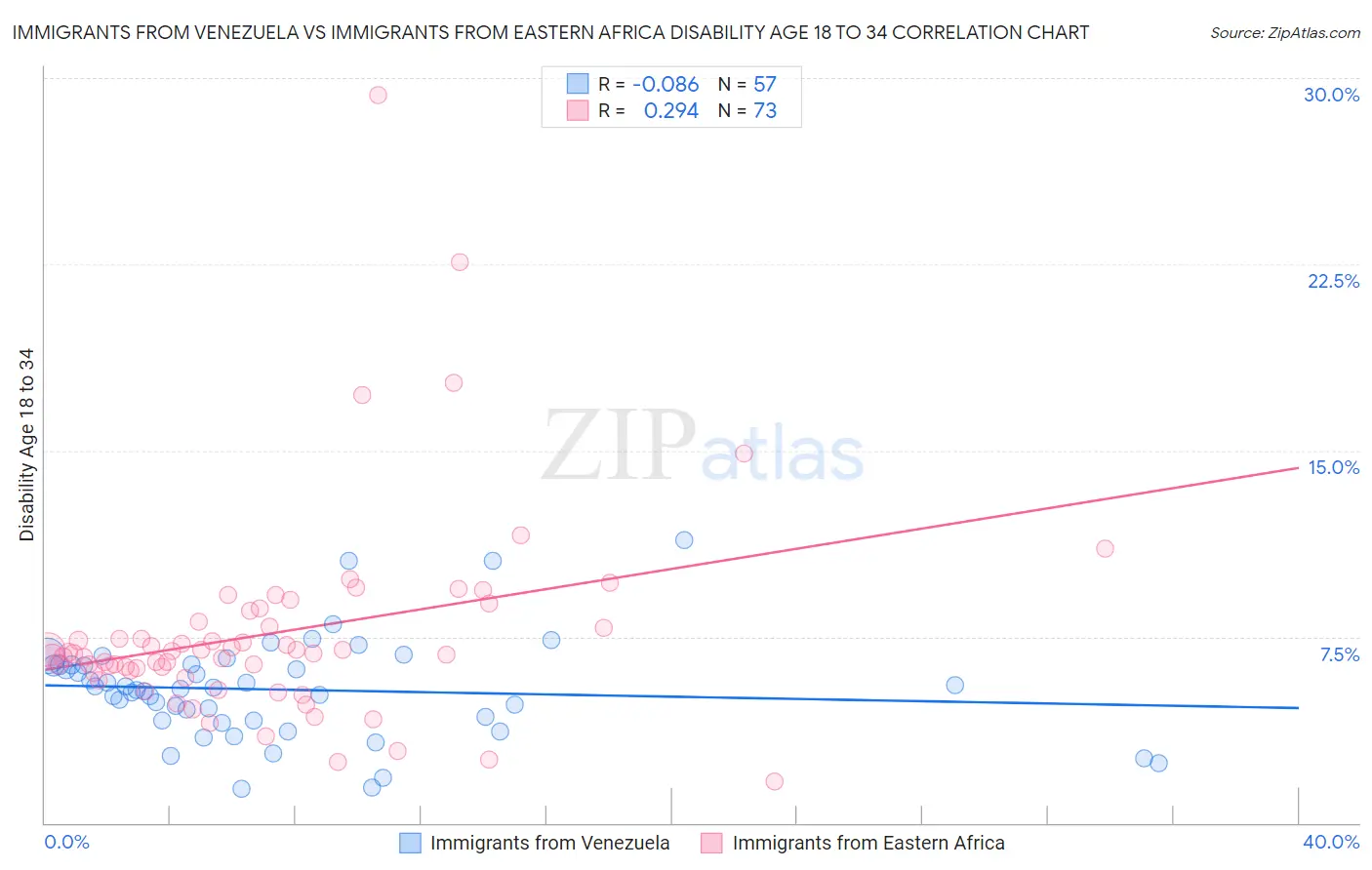 Immigrants from Venezuela vs Immigrants from Eastern Africa Disability Age 18 to 34