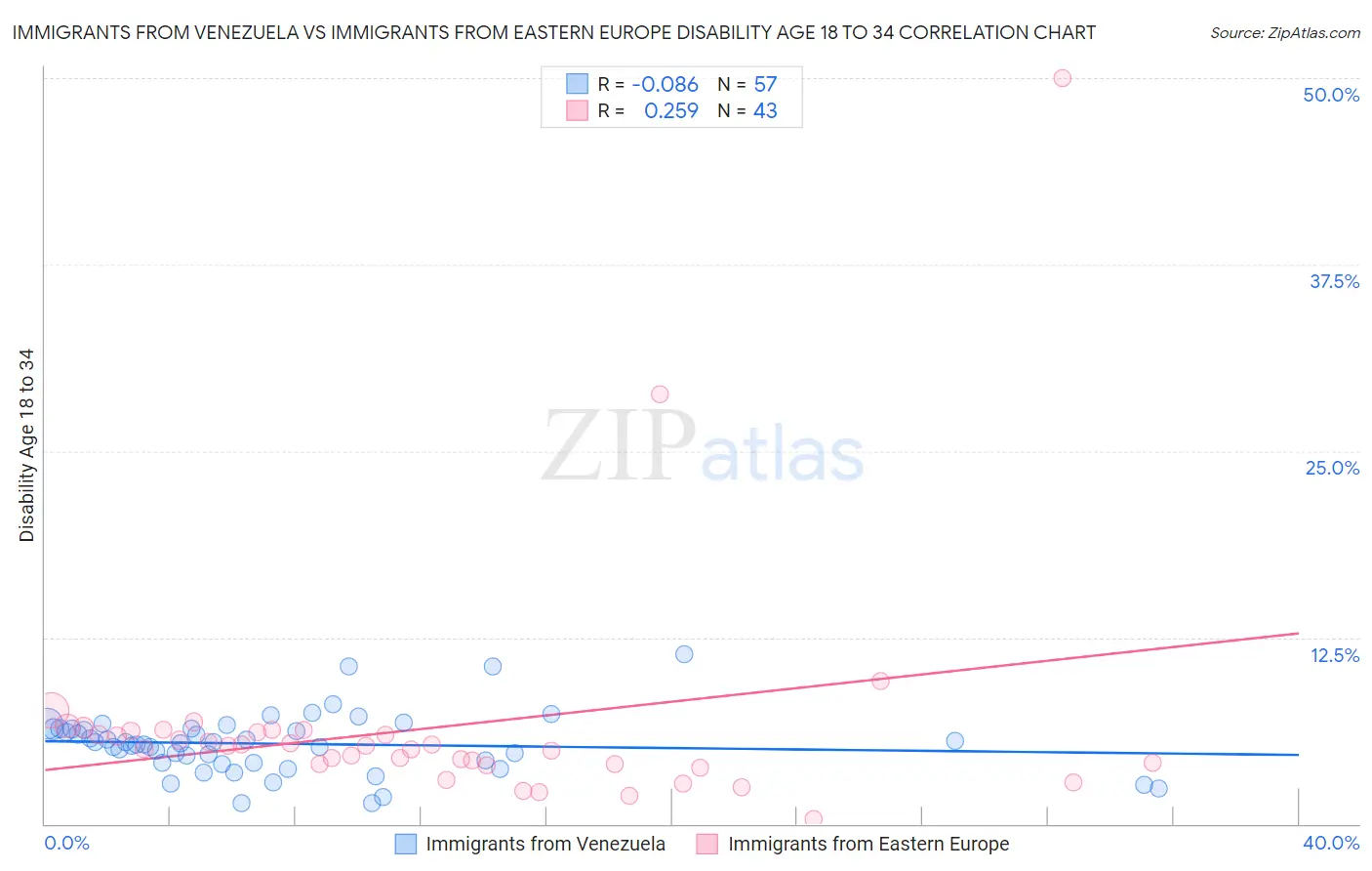 Immigrants from Venezuela vs Immigrants from Eastern Europe Disability Age 18 to 34