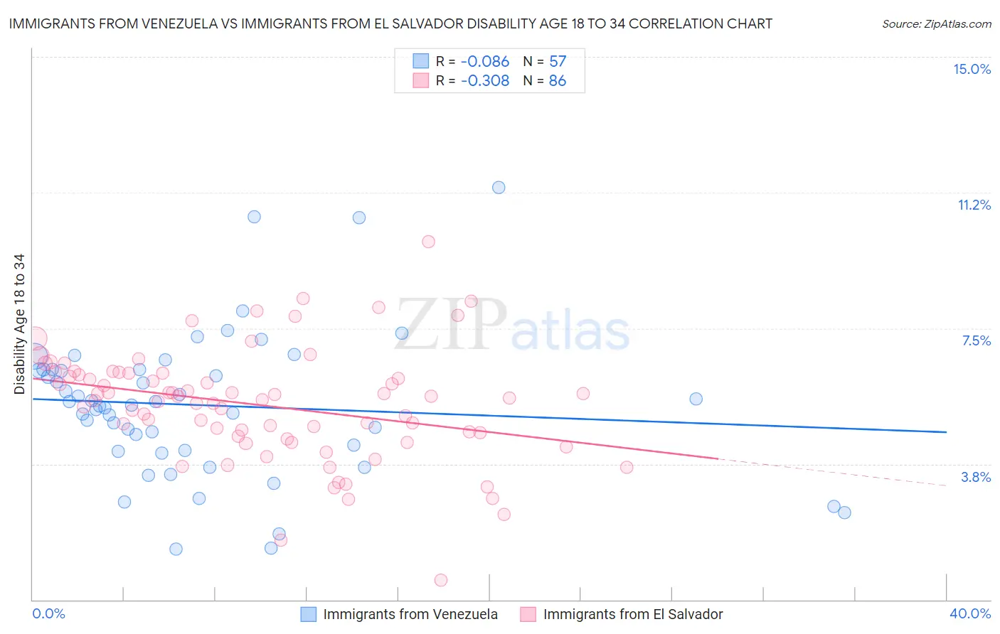 Immigrants from Venezuela vs Immigrants from El Salvador Disability Age 18 to 34