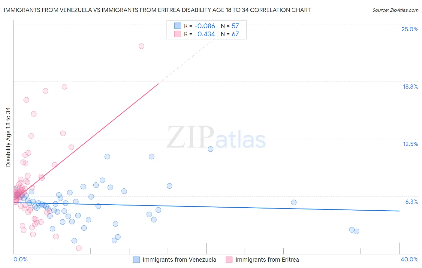 Immigrants from Venezuela vs Immigrants from Eritrea Disability Age 18 to 34