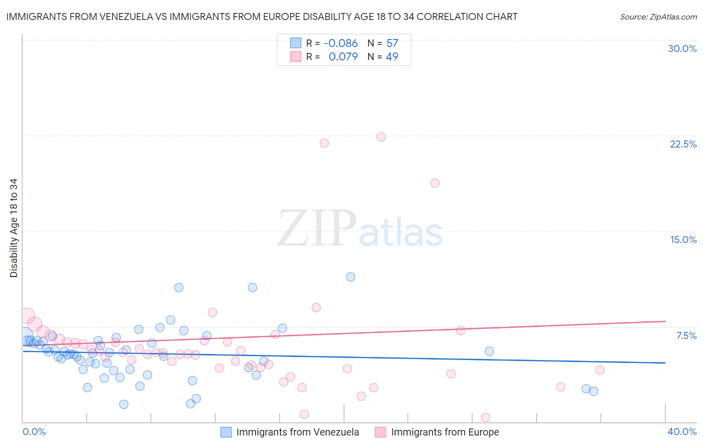 Immigrants from Venezuela vs Immigrants from Europe Disability Age 18 to 34
