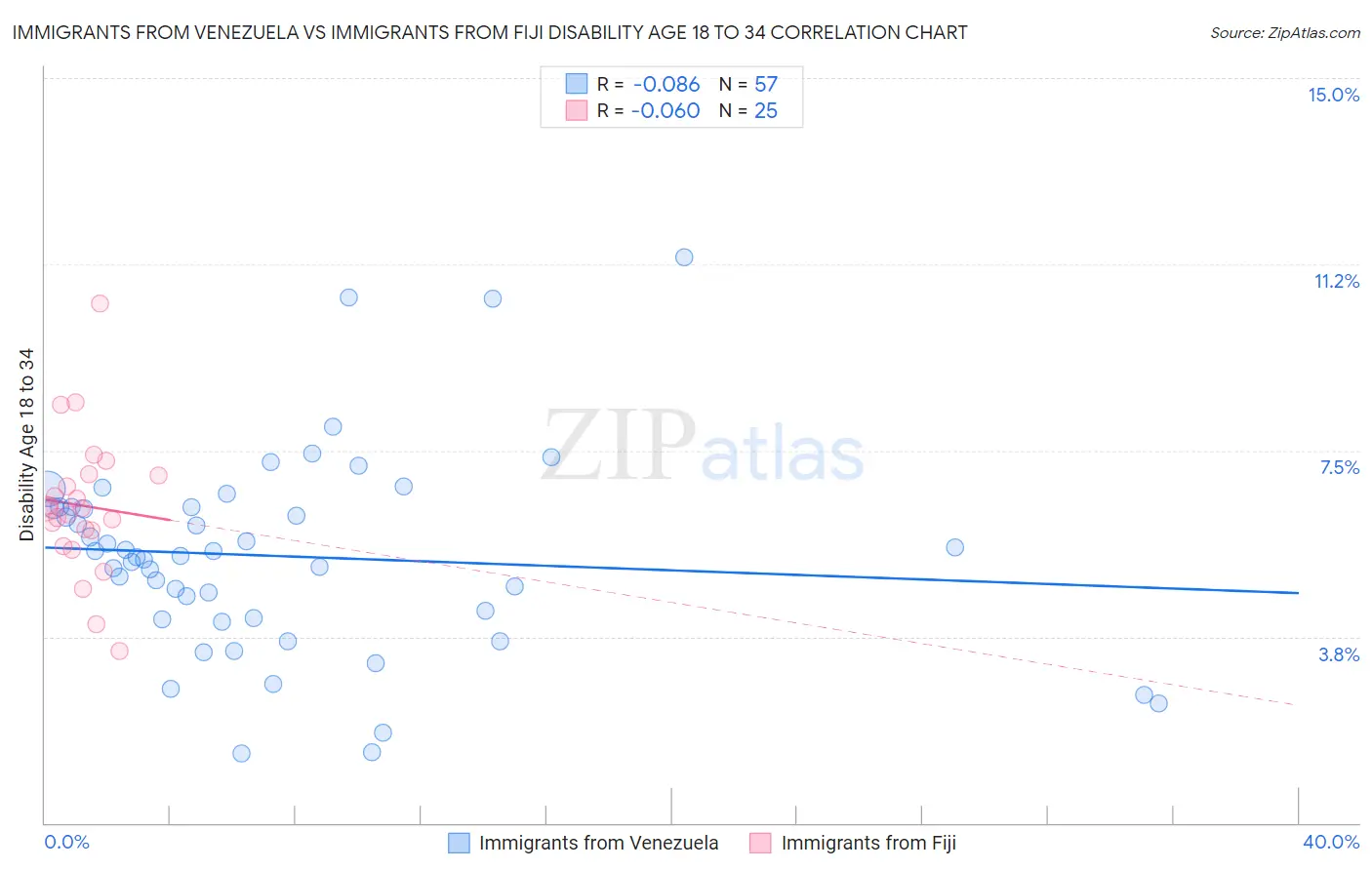 Immigrants from Venezuela vs Immigrants from Fiji Disability Age 18 to 34