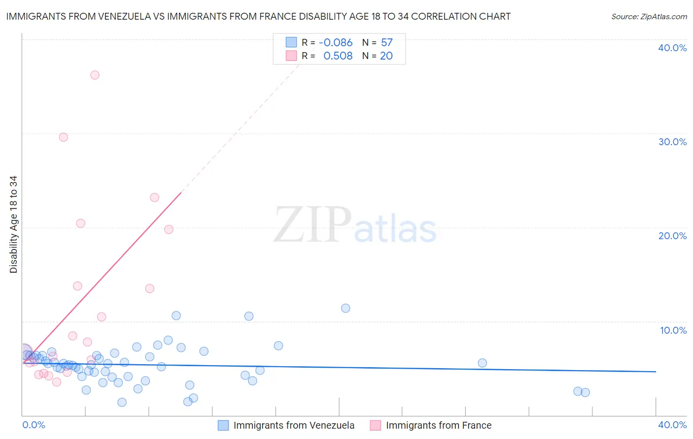 Immigrants from Venezuela vs Immigrants from France Disability Age 18 to 34