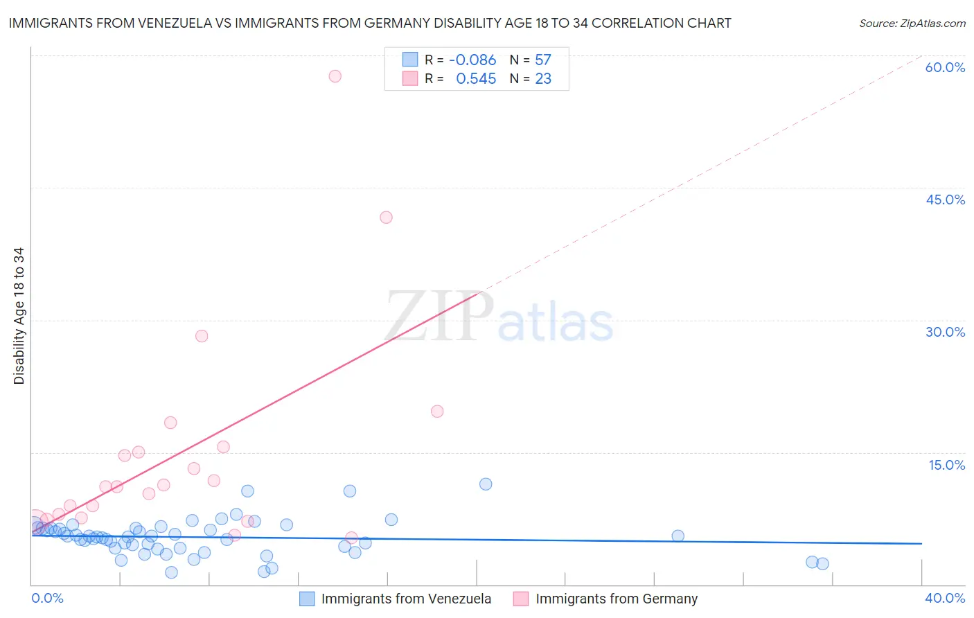Immigrants from Venezuela vs Immigrants from Germany Disability Age 18 to 34